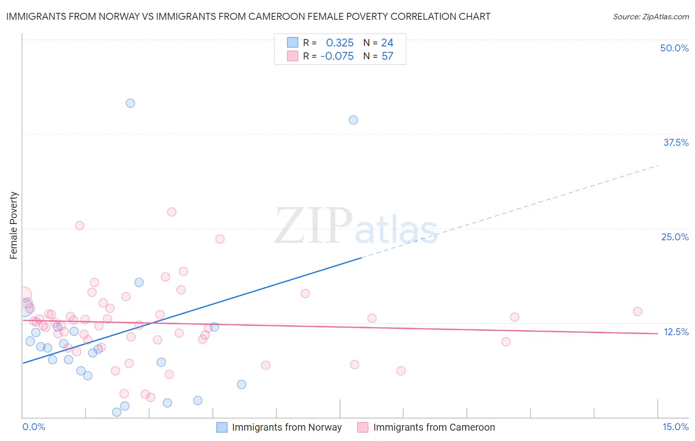 Immigrants from Norway vs Immigrants from Cameroon Female Poverty