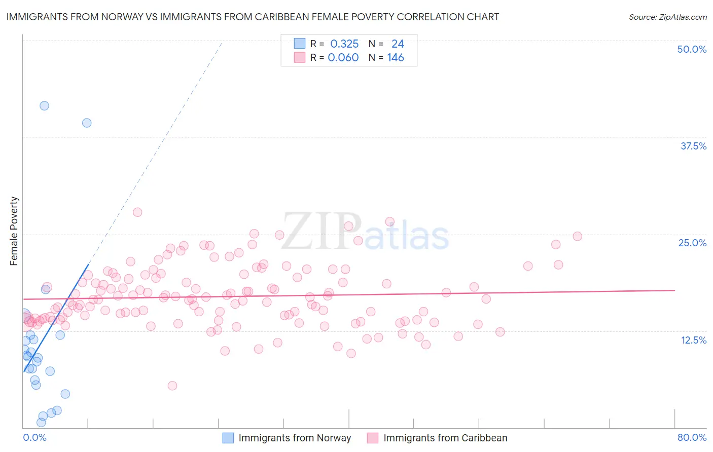 Immigrants from Norway vs Immigrants from Caribbean Female Poverty