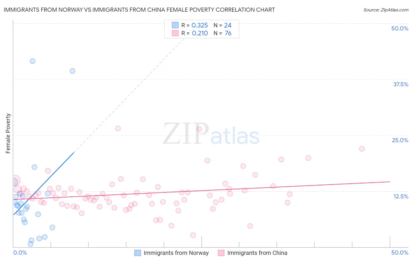 Immigrants from Norway vs Immigrants from China Female Poverty