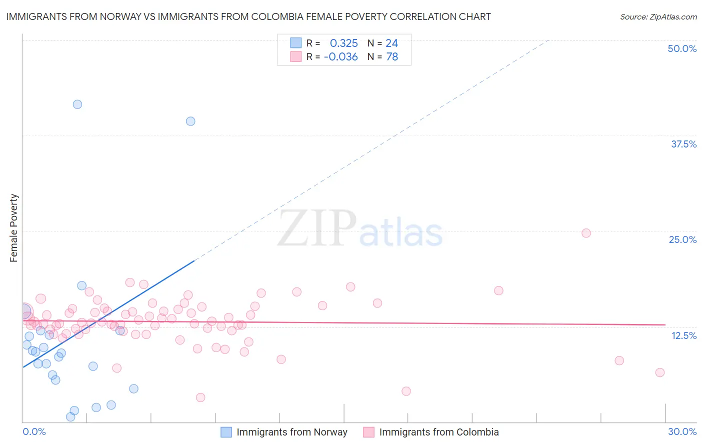 Immigrants from Norway vs Immigrants from Colombia Female Poverty