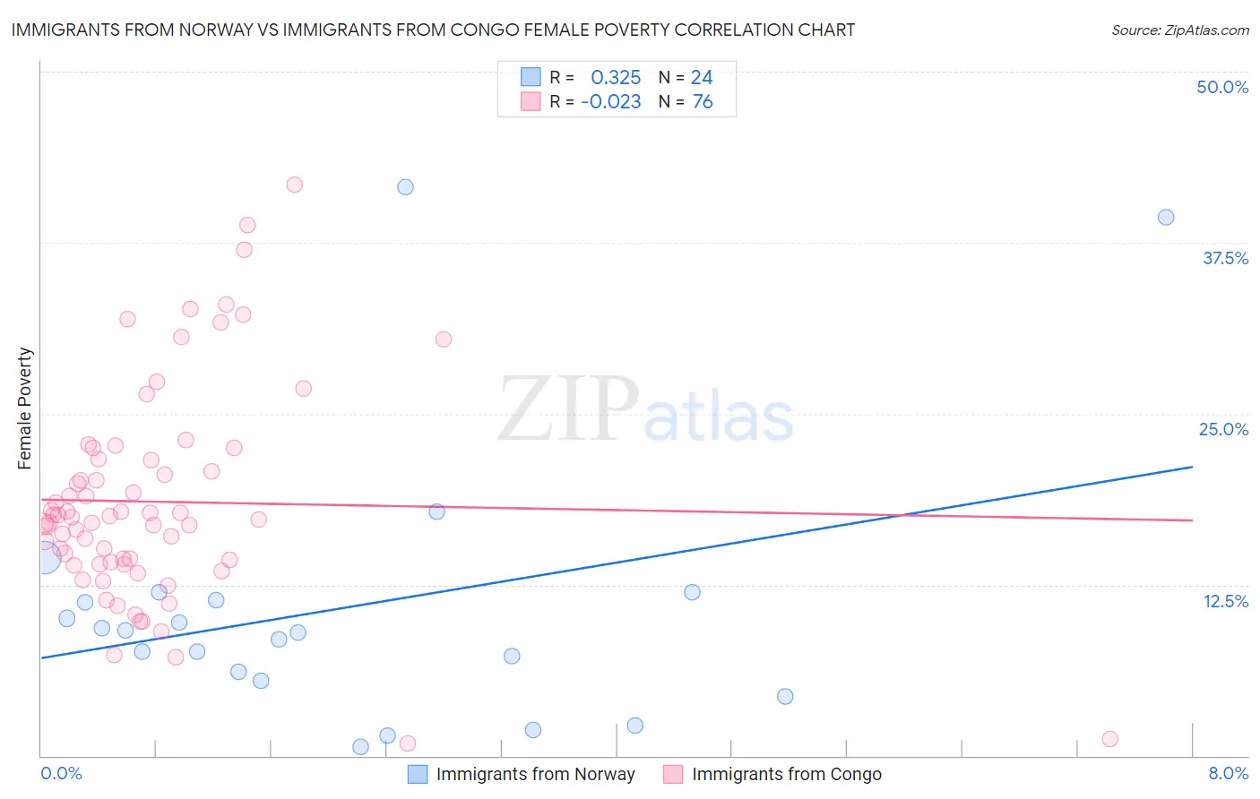 Immigrants from Norway vs Immigrants from Congo Female Poverty