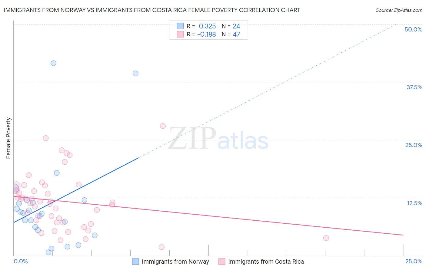 Immigrants from Norway vs Immigrants from Costa Rica Female Poverty