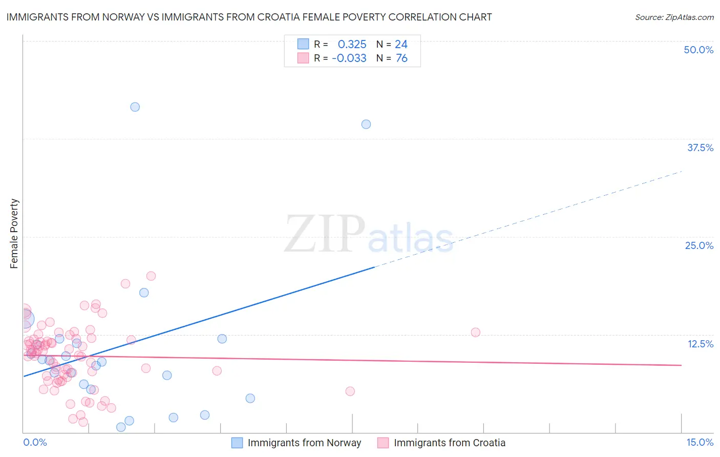 Immigrants from Norway vs Immigrants from Croatia Female Poverty