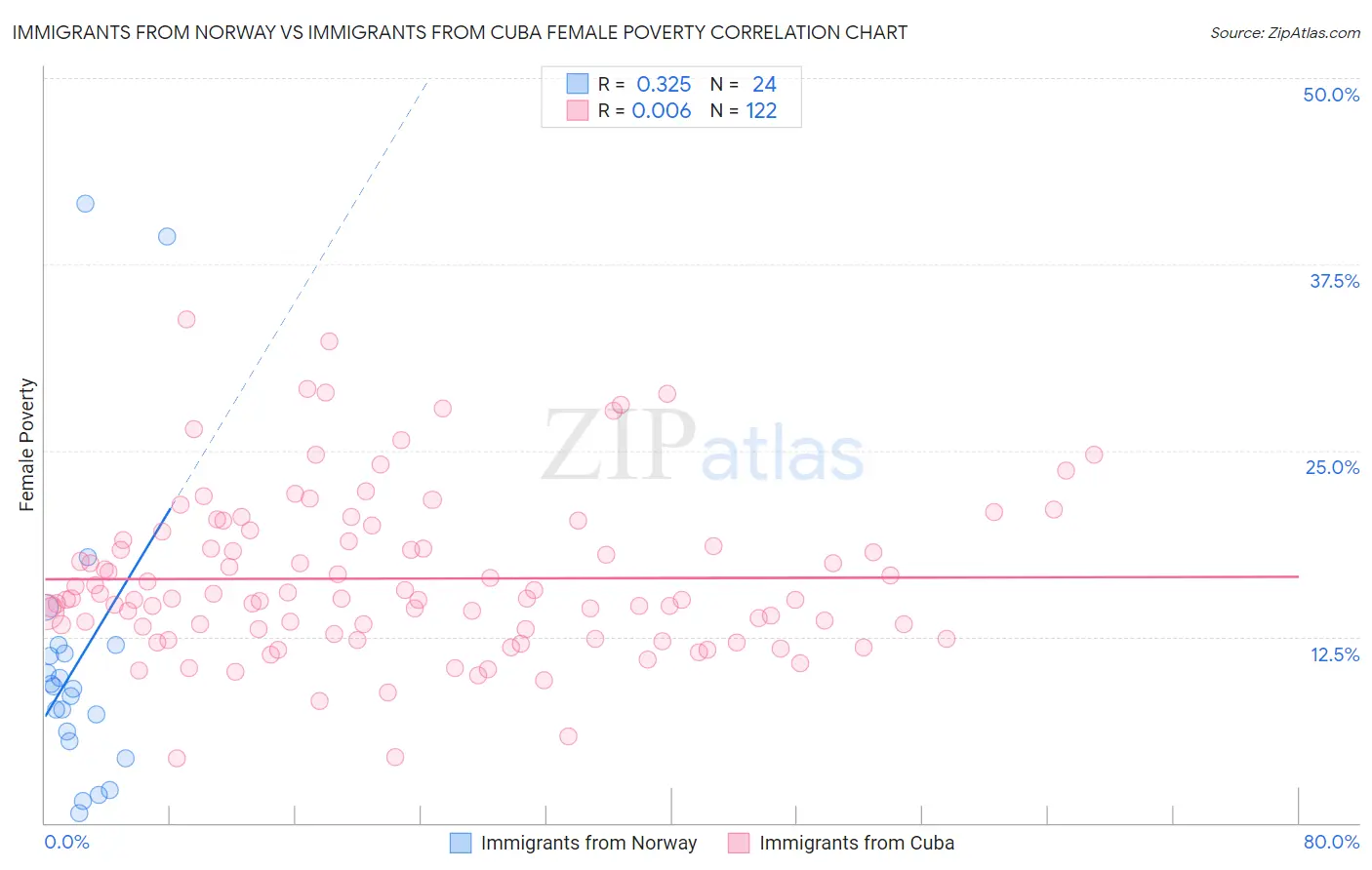 Immigrants from Norway vs Immigrants from Cuba Female Poverty