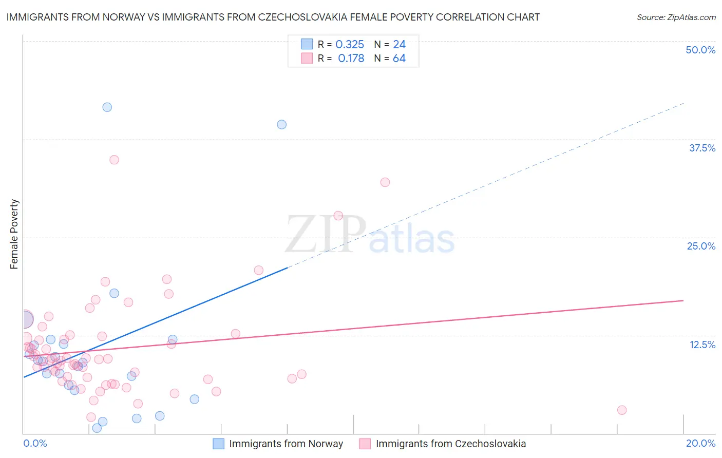 Immigrants from Norway vs Immigrants from Czechoslovakia Female Poverty
