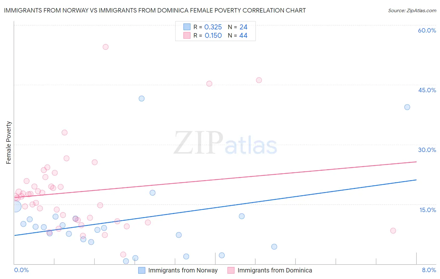 Immigrants from Norway vs Immigrants from Dominica Female Poverty