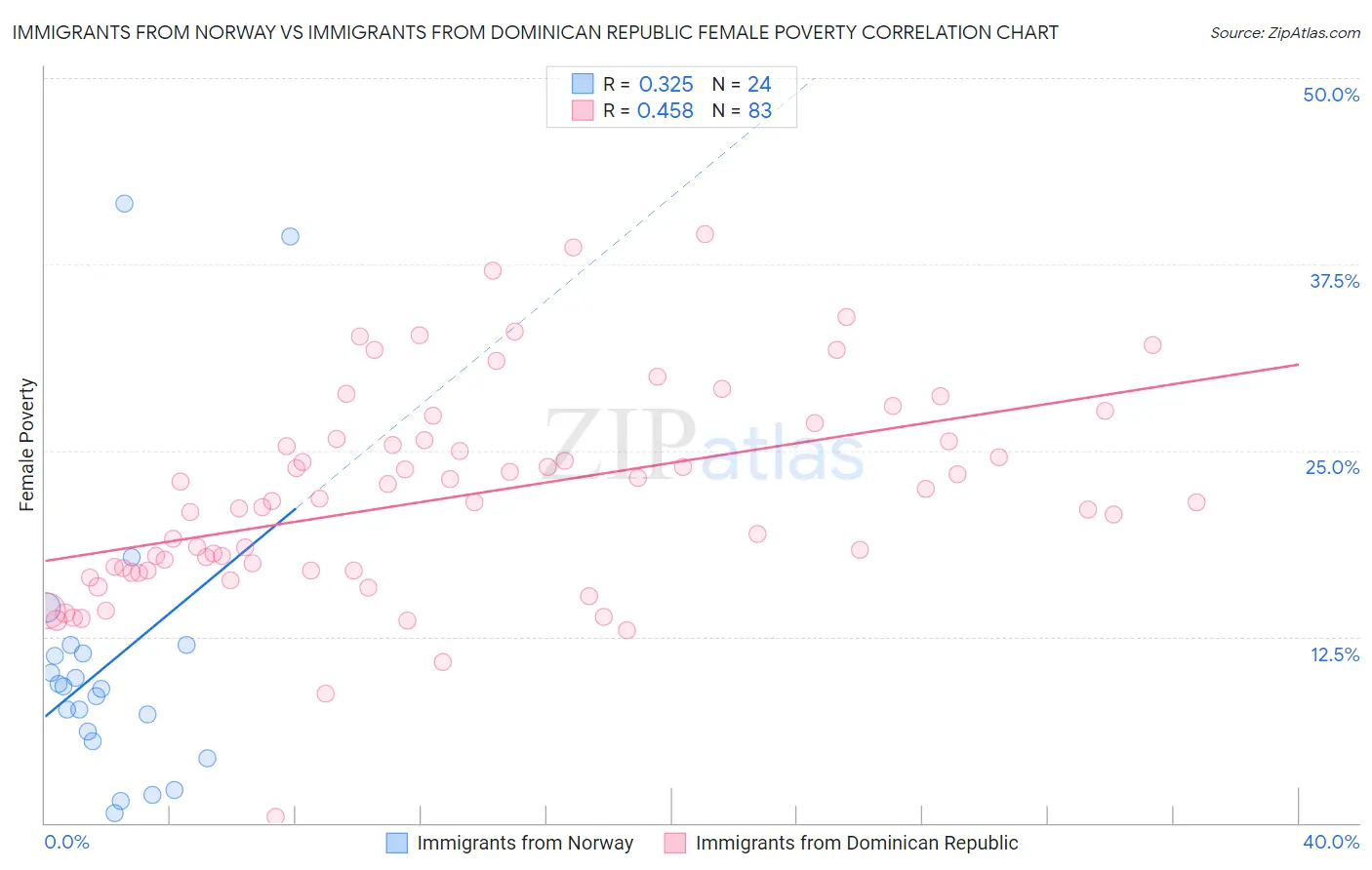 Immigrants from Norway vs Immigrants from Dominican Republic Female Poverty