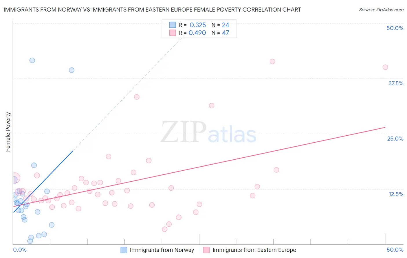 Immigrants from Norway vs Immigrants from Eastern Europe Female Poverty