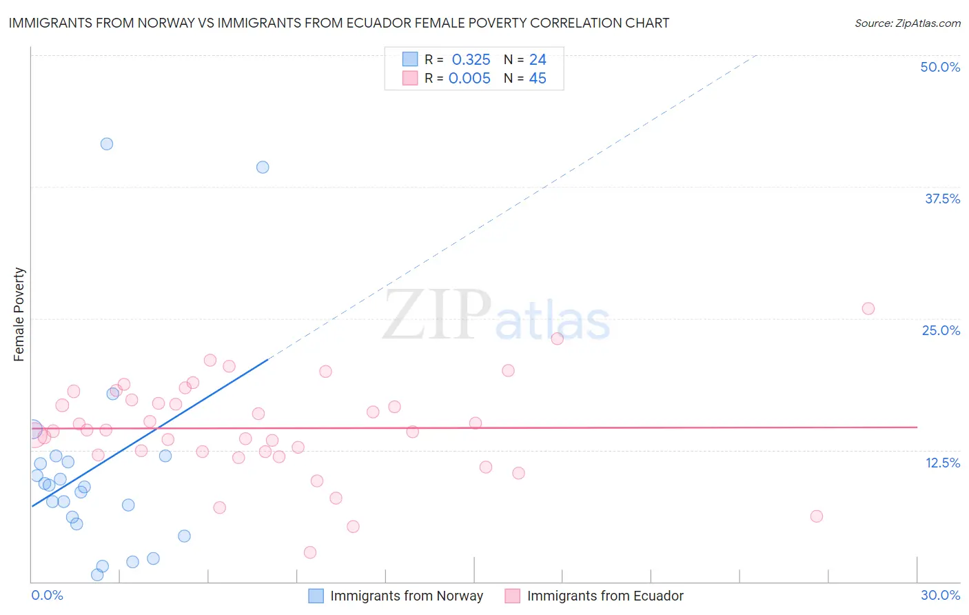 Immigrants from Norway vs Immigrants from Ecuador Female Poverty
