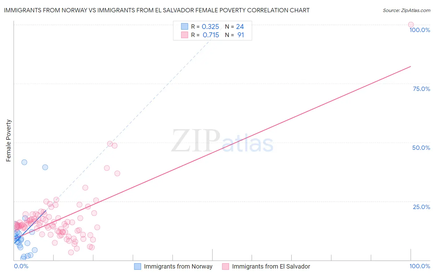 Immigrants from Norway vs Immigrants from El Salvador Female Poverty