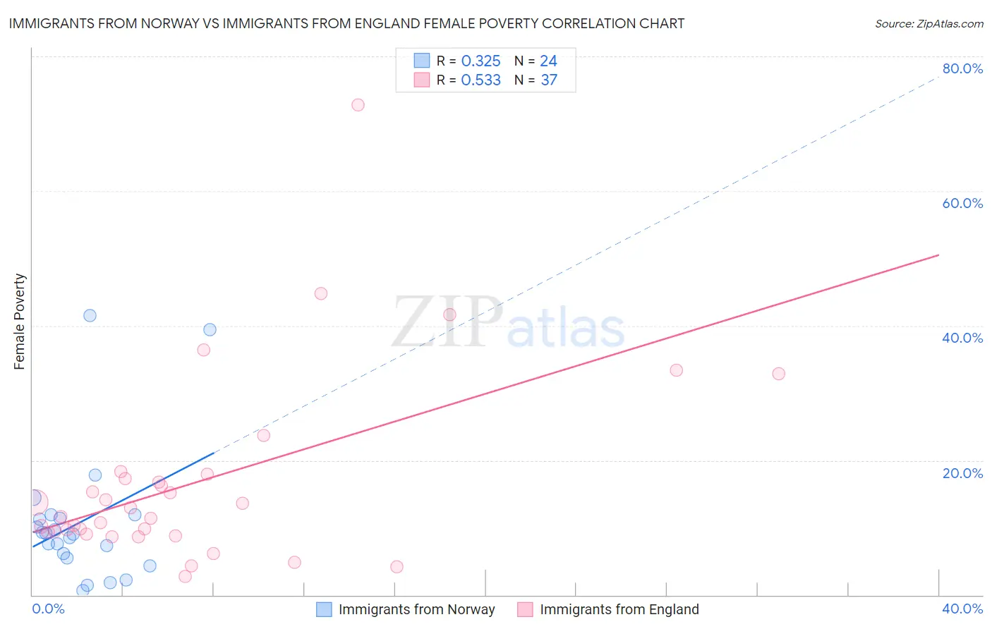 Immigrants from Norway vs Immigrants from England Female Poverty