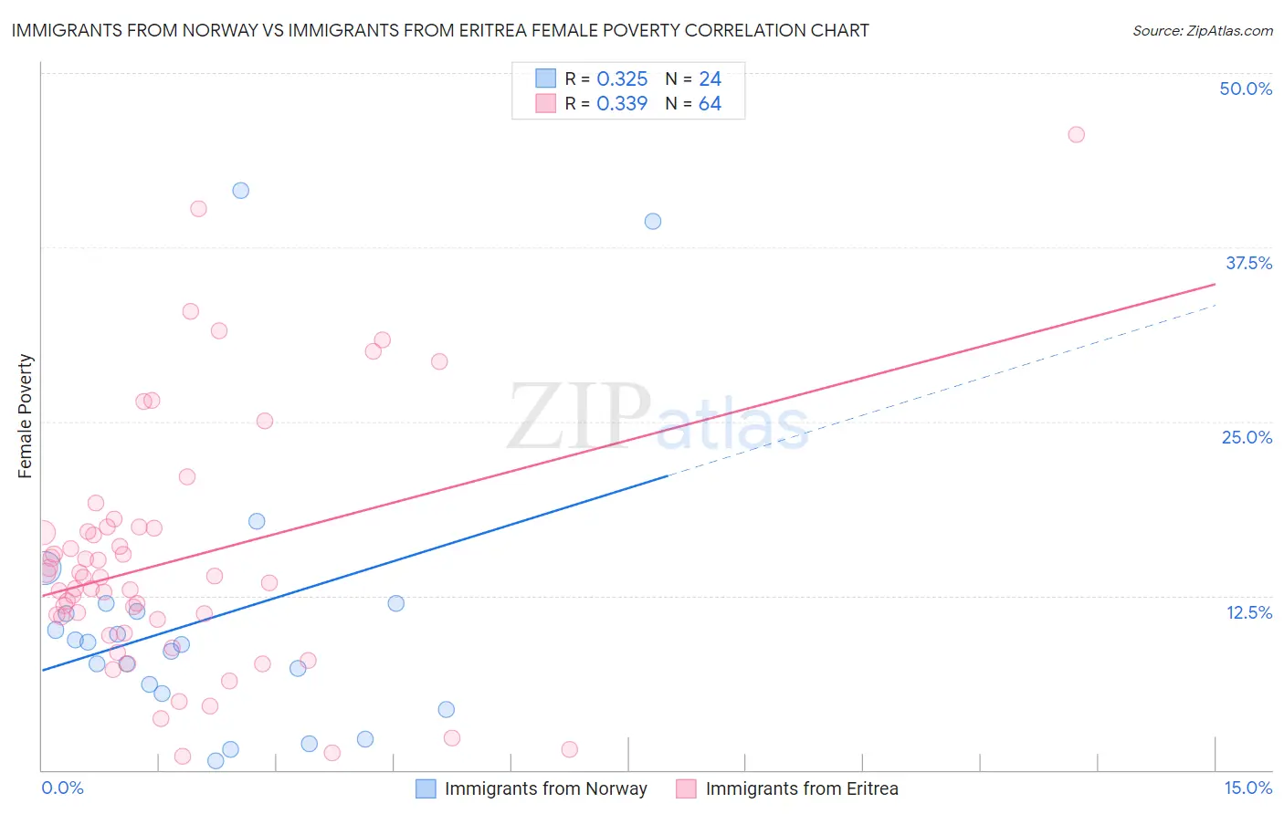 Immigrants from Norway vs Immigrants from Eritrea Female Poverty