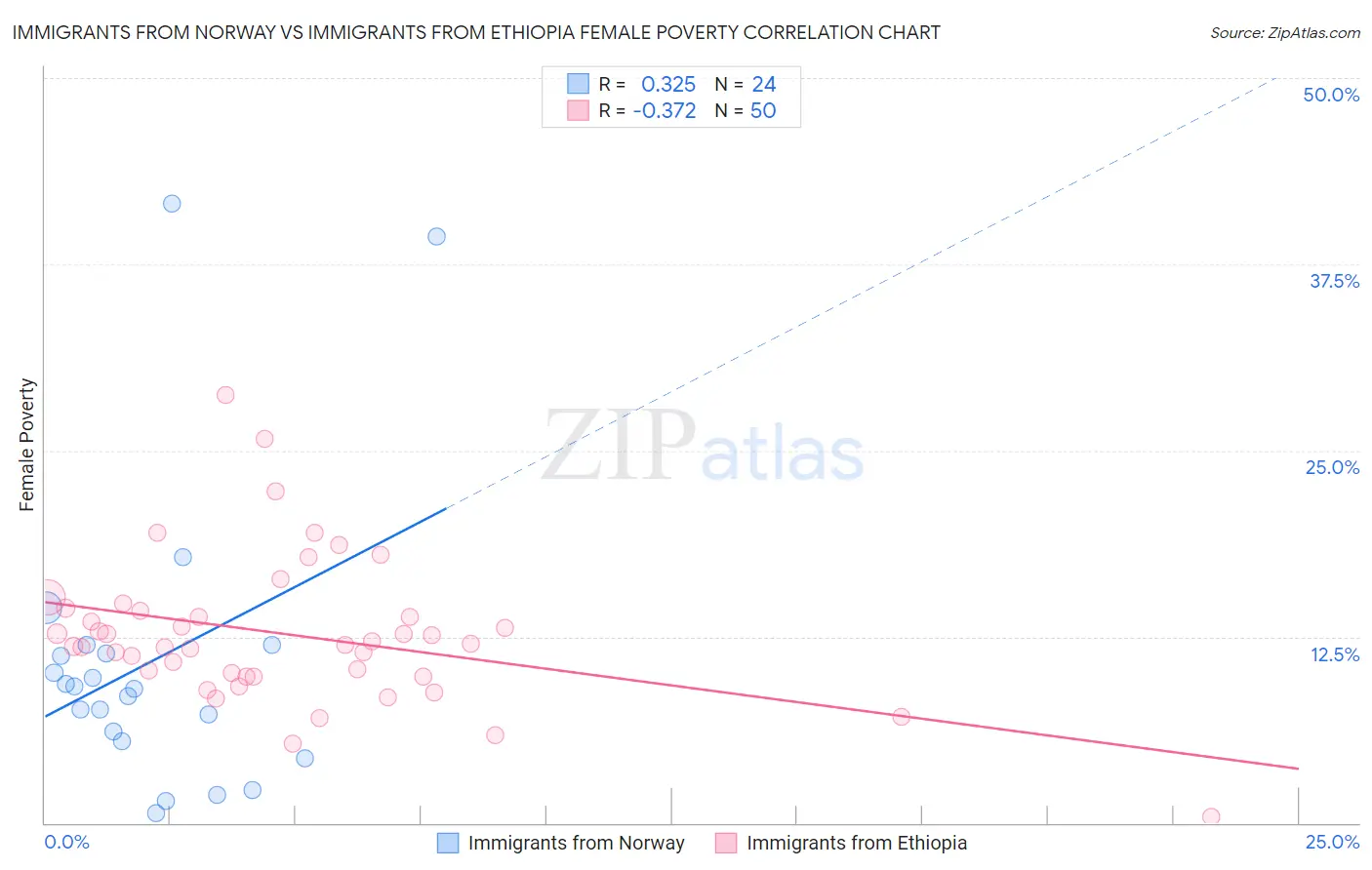 Immigrants from Norway vs Immigrants from Ethiopia Female Poverty