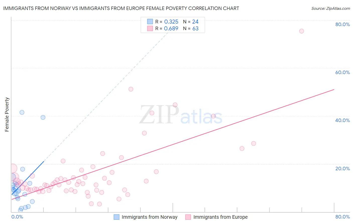 Immigrants from Norway vs Immigrants from Europe Female Poverty