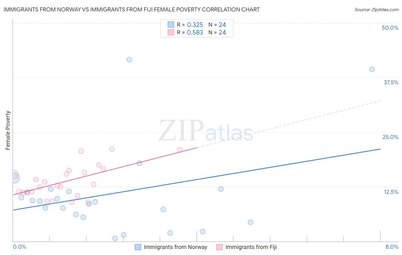 Immigrants from Norway vs Immigrants from Fiji Female Poverty