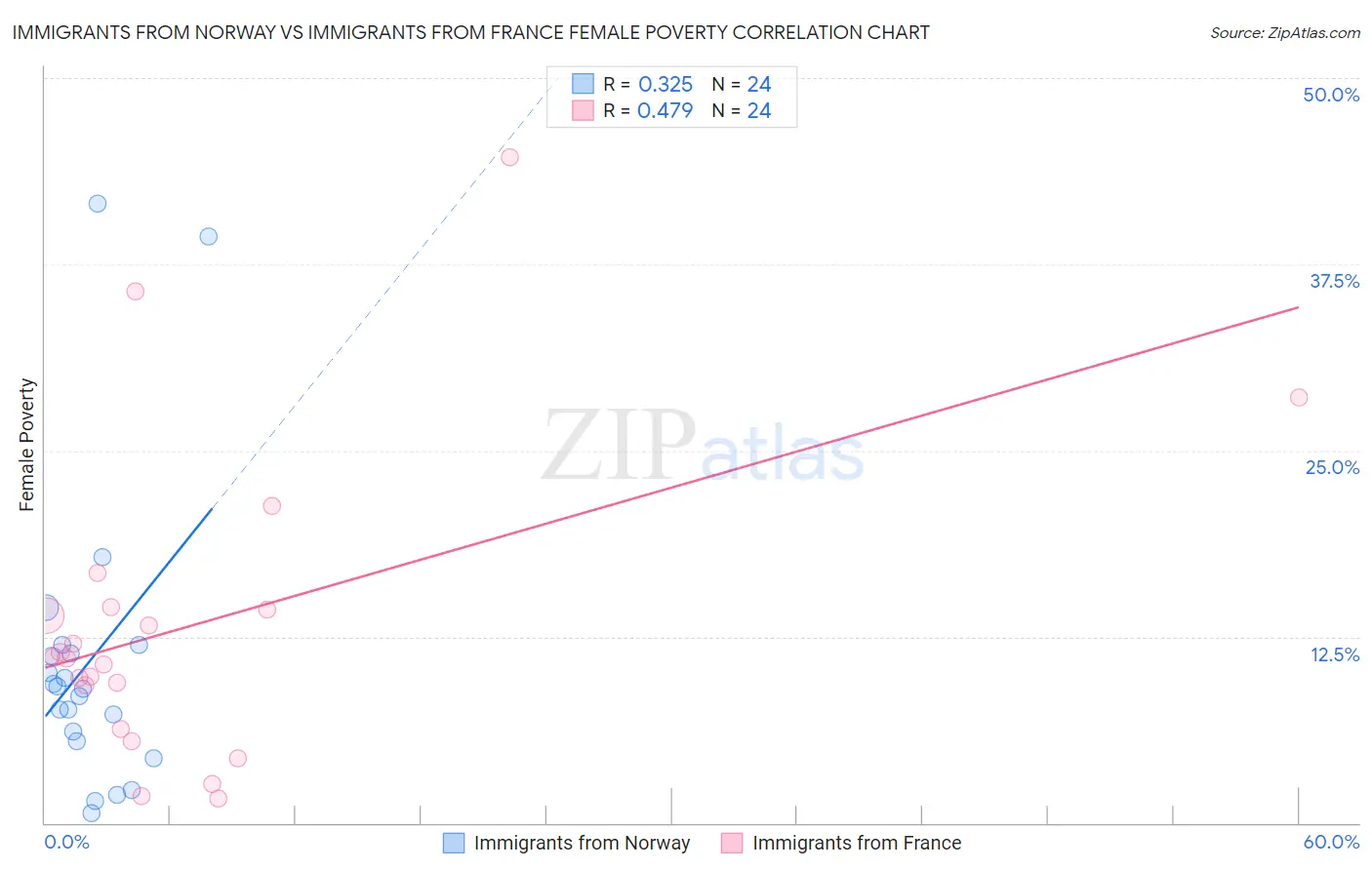 Immigrants from Norway vs Immigrants from France Female Poverty
