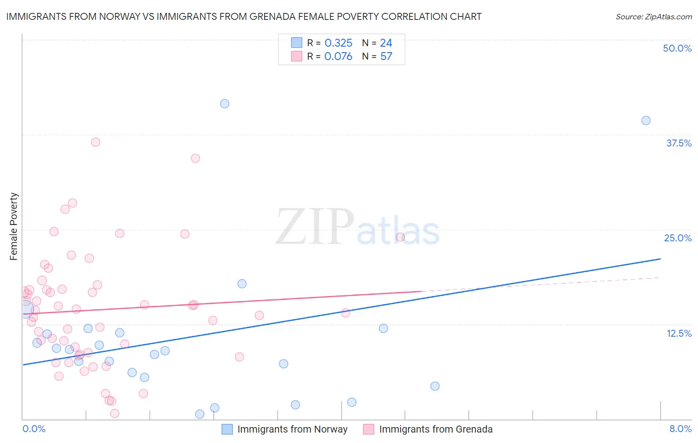 Immigrants from Norway vs Immigrants from Grenada Female Poverty