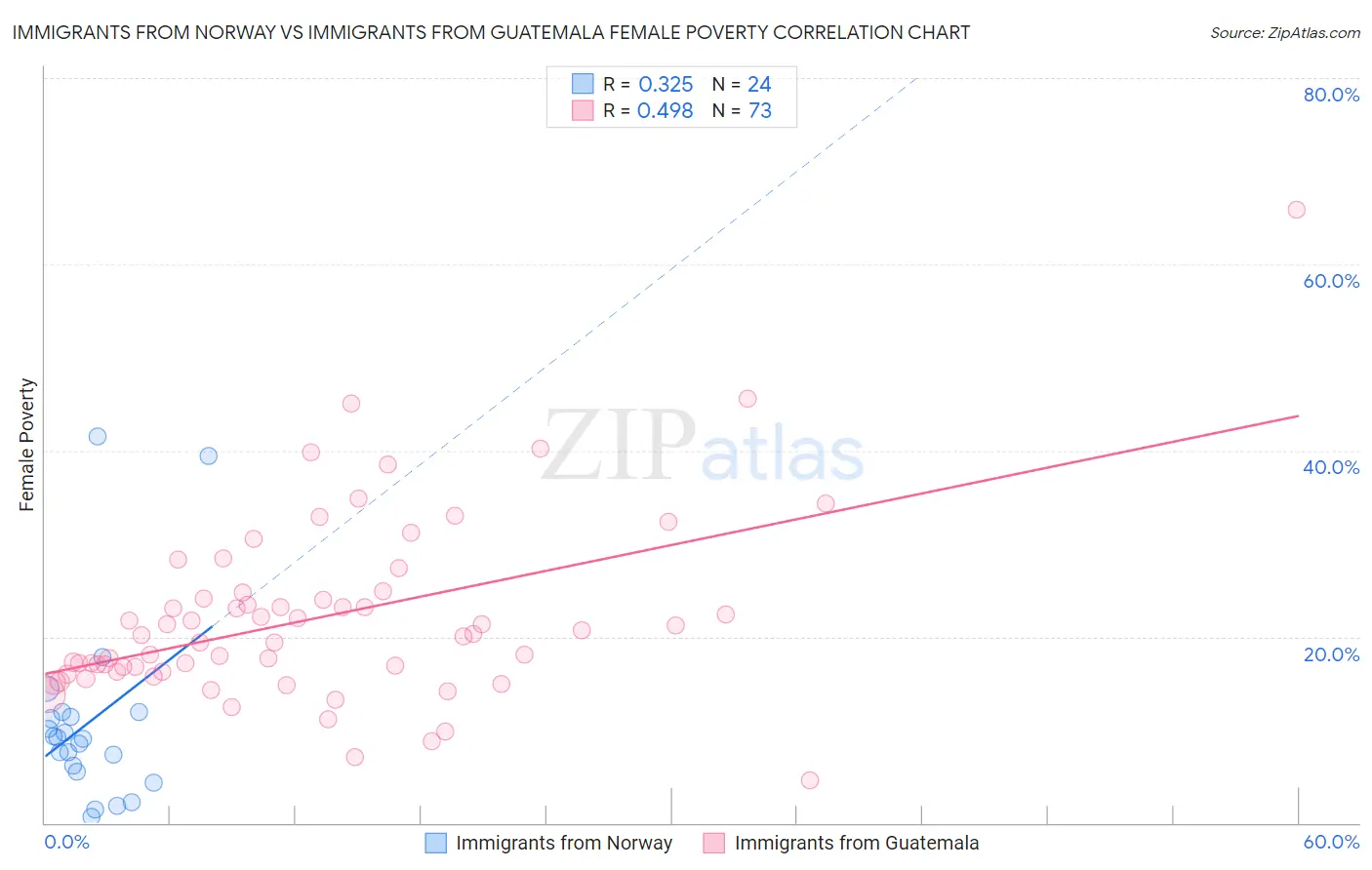 Immigrants from Norway vs Immigrants from Guatemala Female Poverty