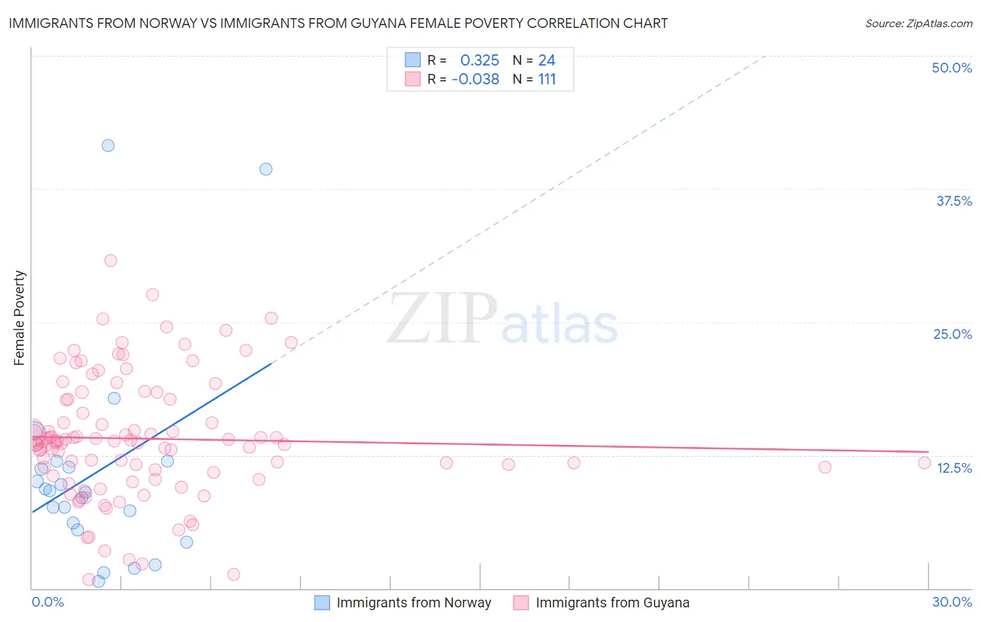 Immigrants from Norway vs Immigrants from Guyana Female Poverty