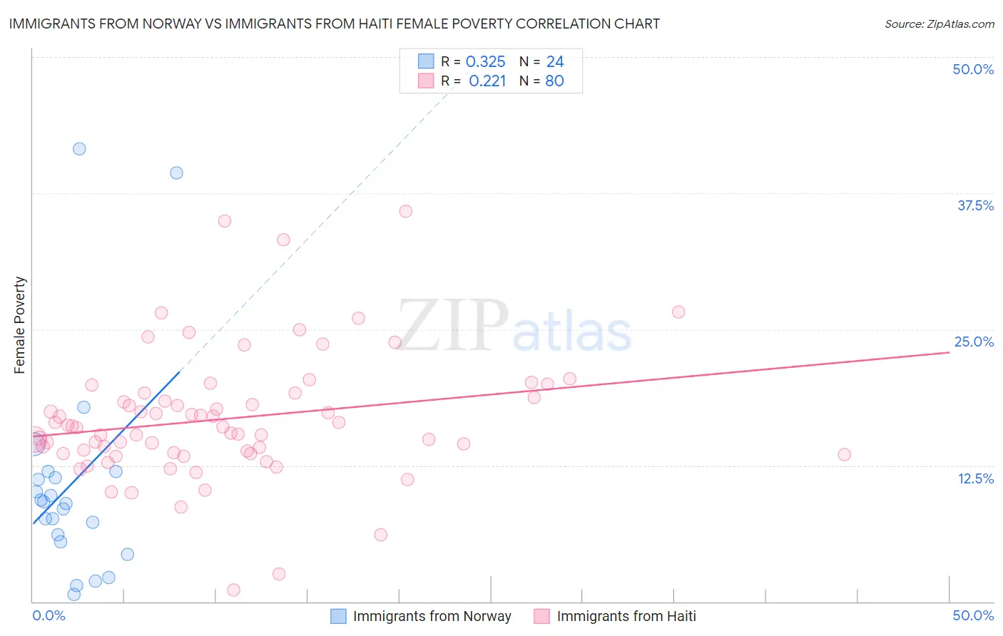 Immigrants from Norway vs Immigrants from Haiti Female Poverty