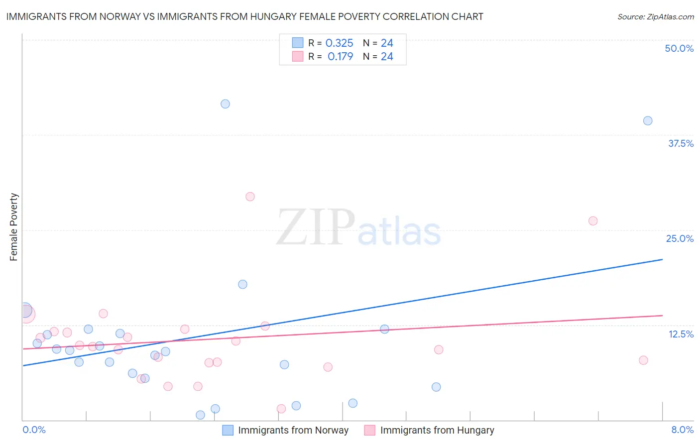 Immigrants from Norway vs Immigrants from Hungary Female Poverty