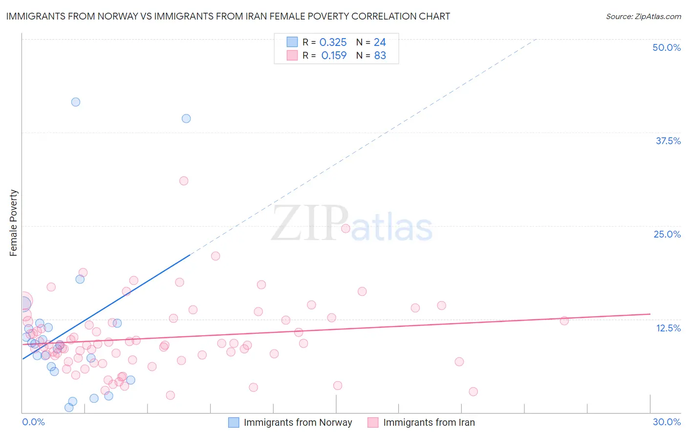 Immigrants from Norway vs Immigrants from Iran Female Poverty