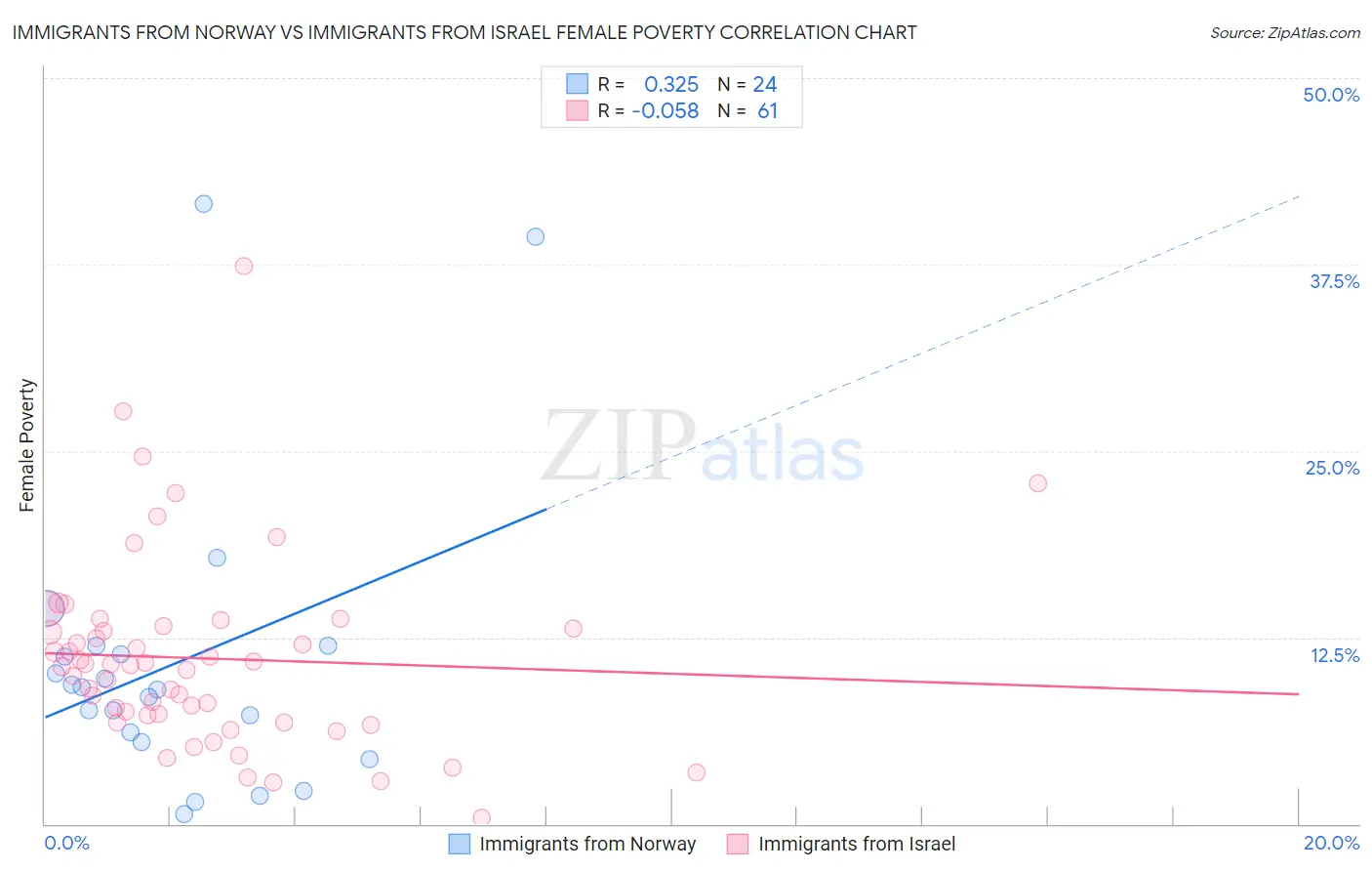 Immigrants from Norway vs Immigrants from Israel Female Poverty
