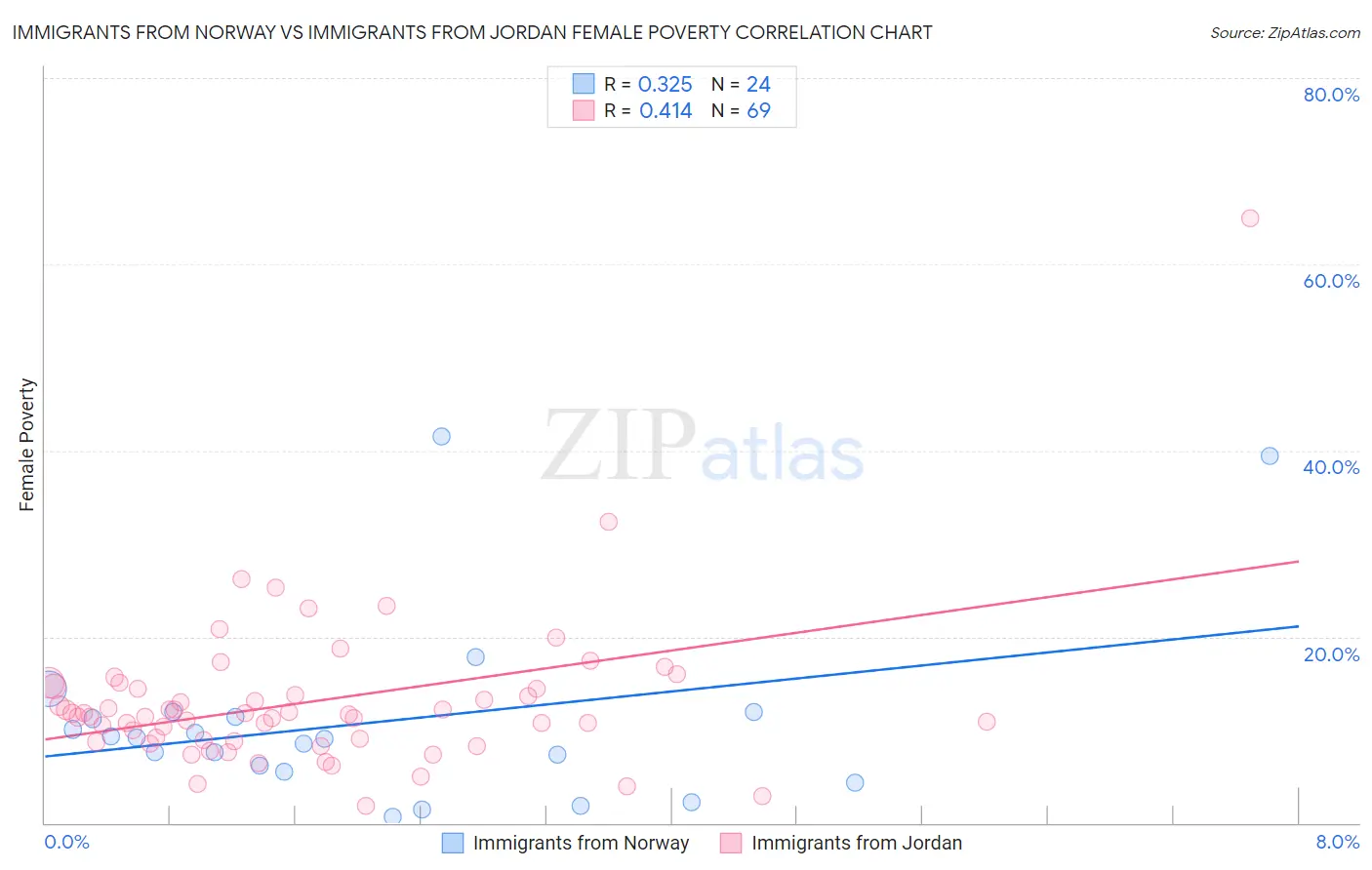 Immigrants from Norway vs Immigrants from Jordan Female Poverty