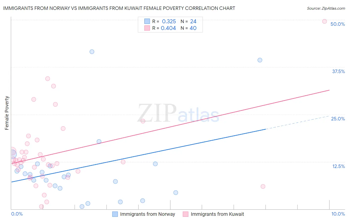 Immigrants from Norway vs Immigrants from Kuwait Female Poverty