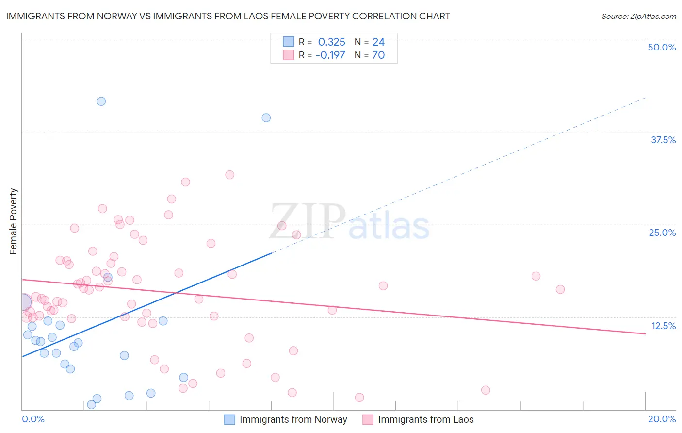 Immigrants from Norway vs Immigrants from Laos Female Poverty