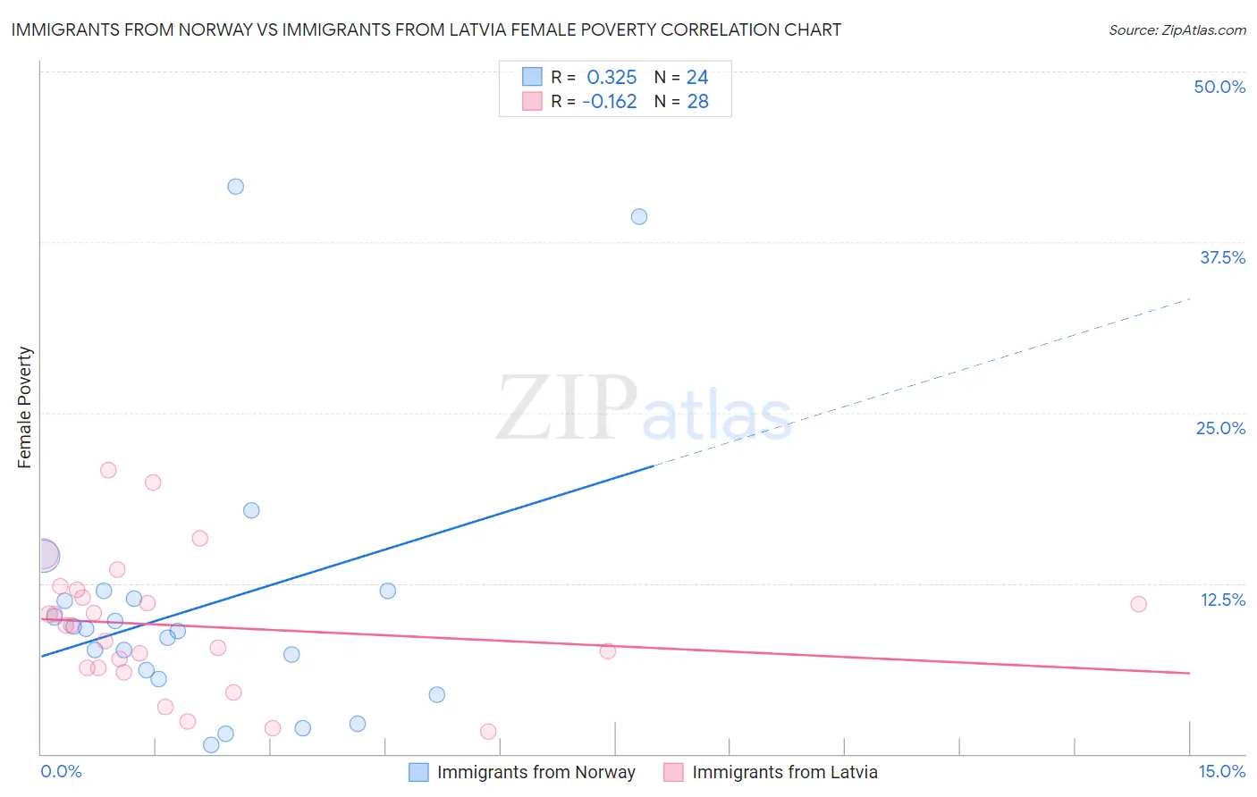 Immigrants from Norway vs Immigrants from Latvia Female Poverty