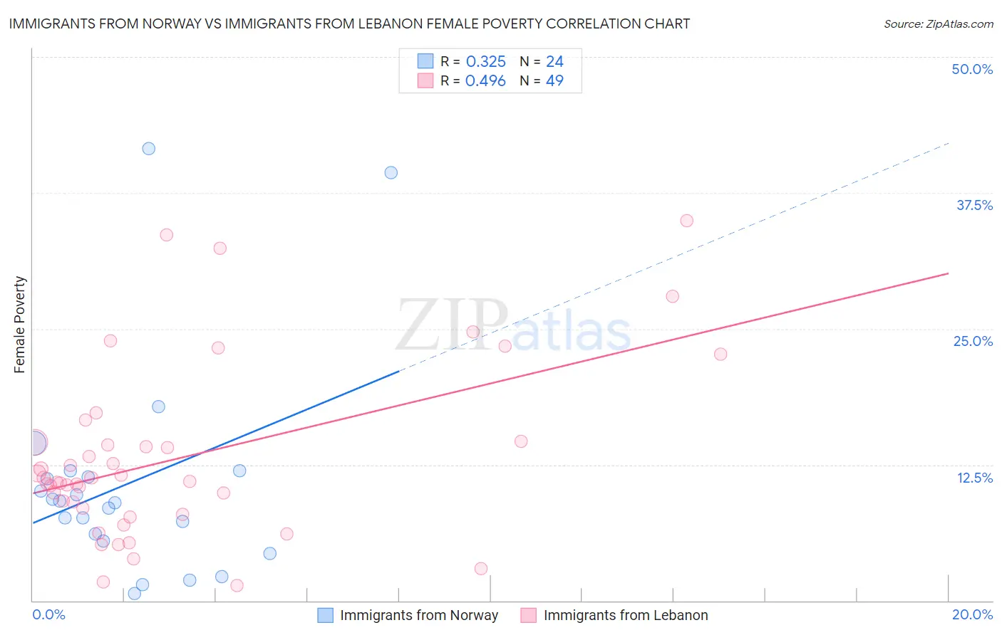 Immigrants from Norway vs Immigrants from Lebanon Female Poverty