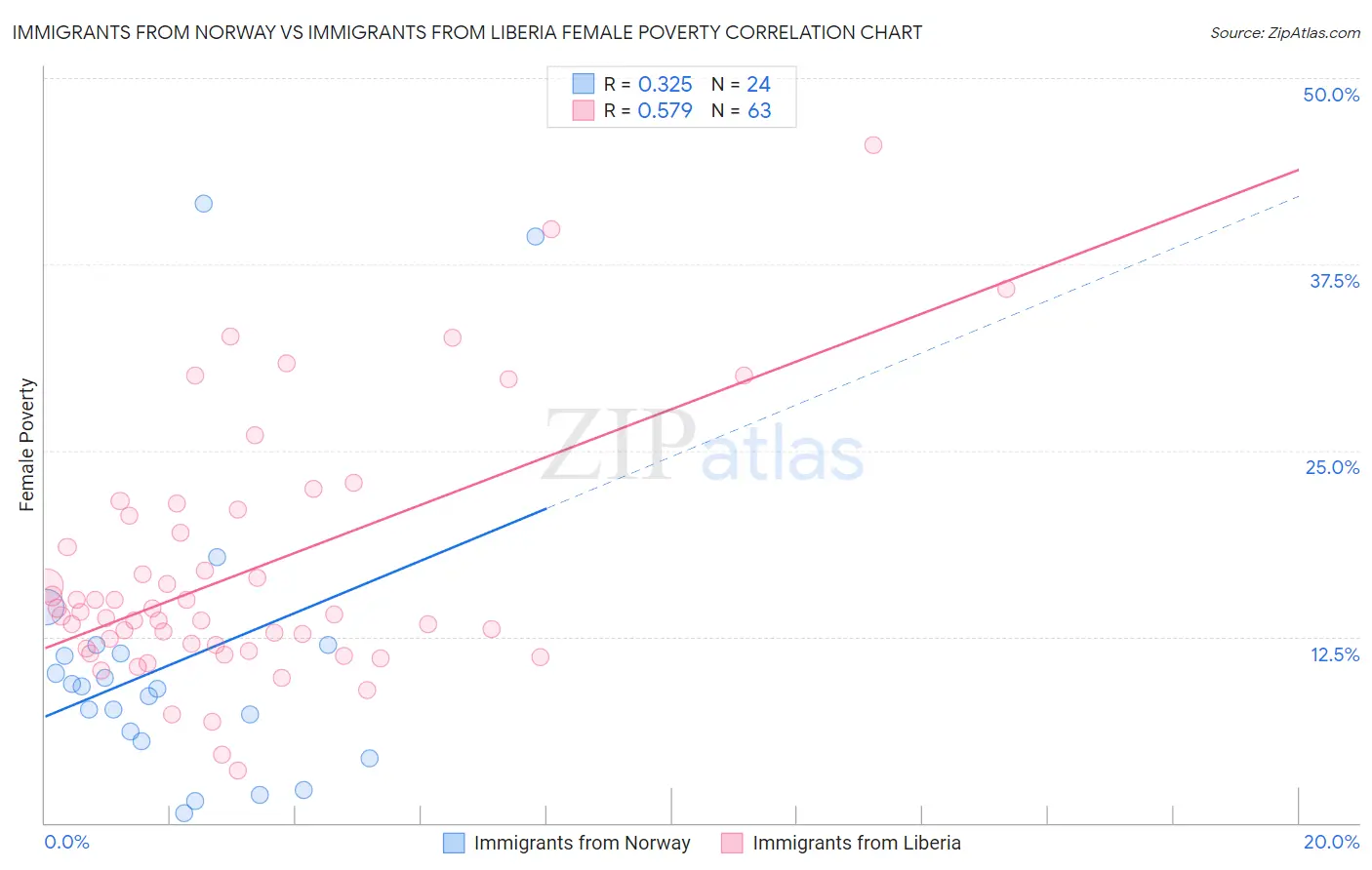 Immigrants from Norway vs Immigrants from Liberia Female Poverty