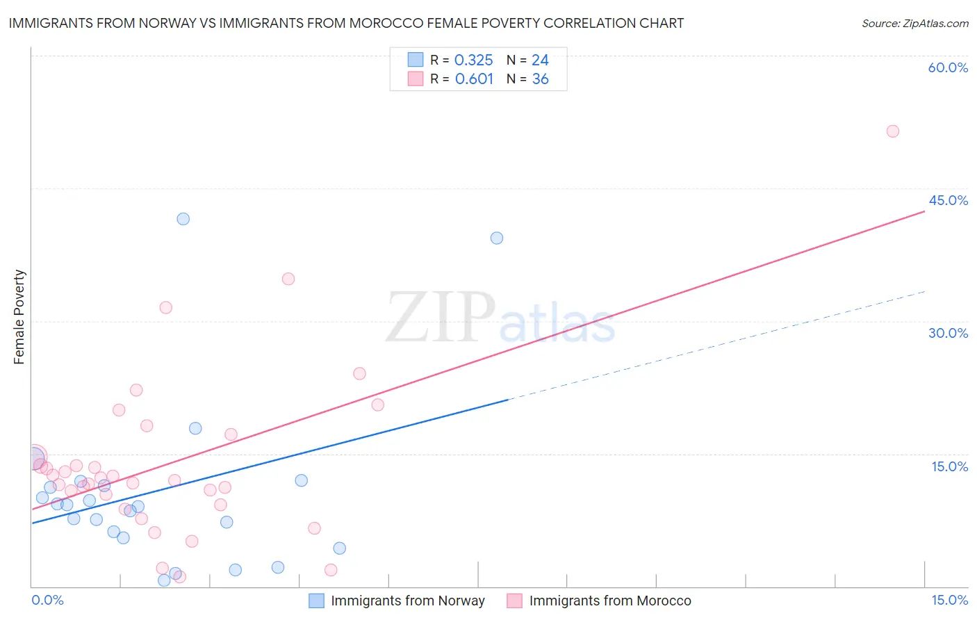Immigrants from Norway vs Immigrants from Morocco Female Poverty