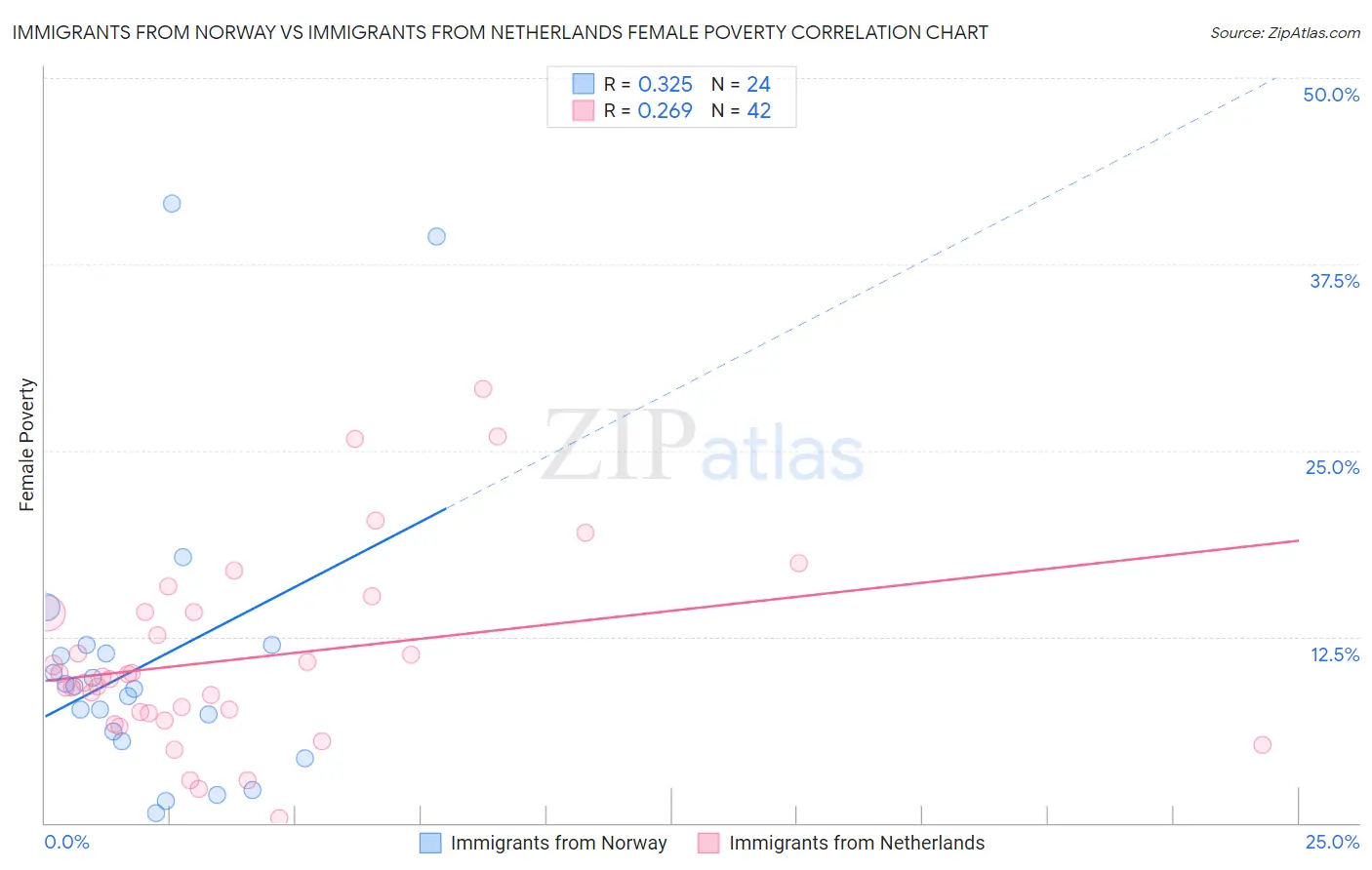 Immigrants from Norway vs Immigrants from Netherlands Female Poverty