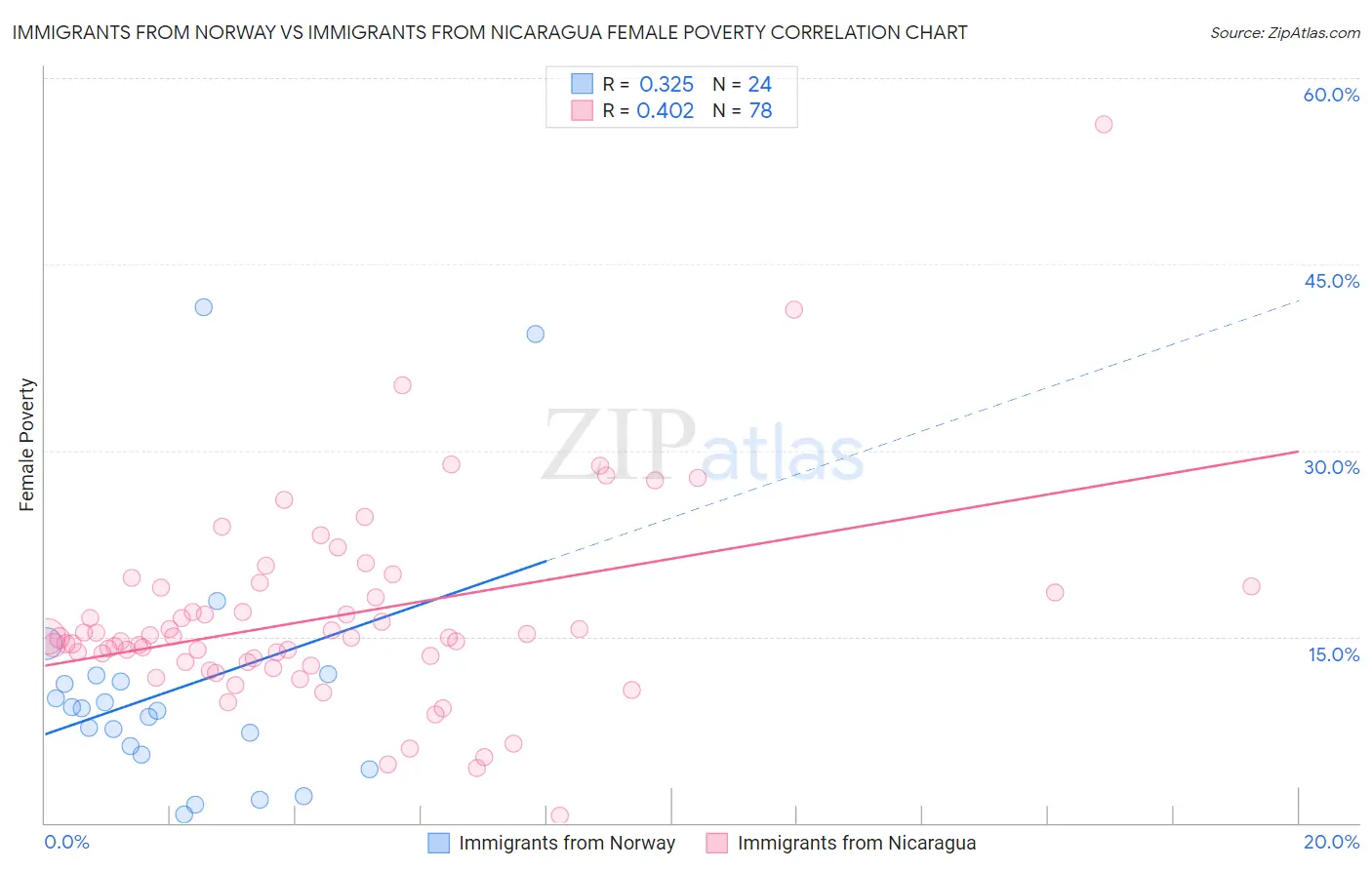 Immigrants from Norway vs Immigrants from Nicaragua Female Poverty