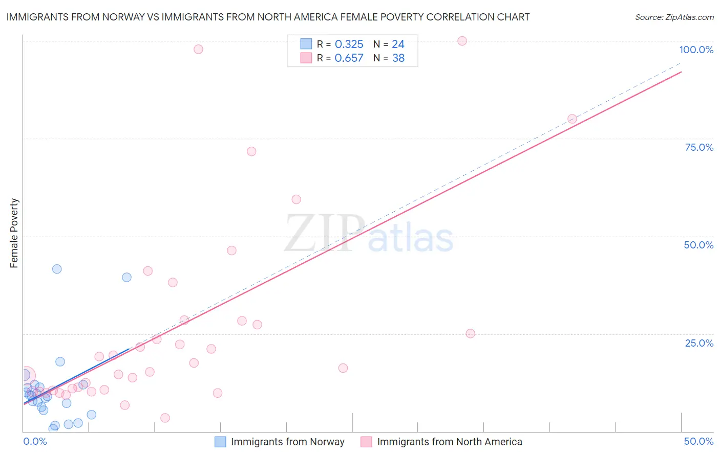 Immigrants from Norway vs Immigrants from North America Female Poverty