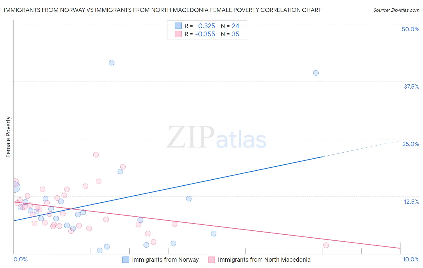 Immigrants from Norway vs Immigrants from North Macedonia Female Poverty