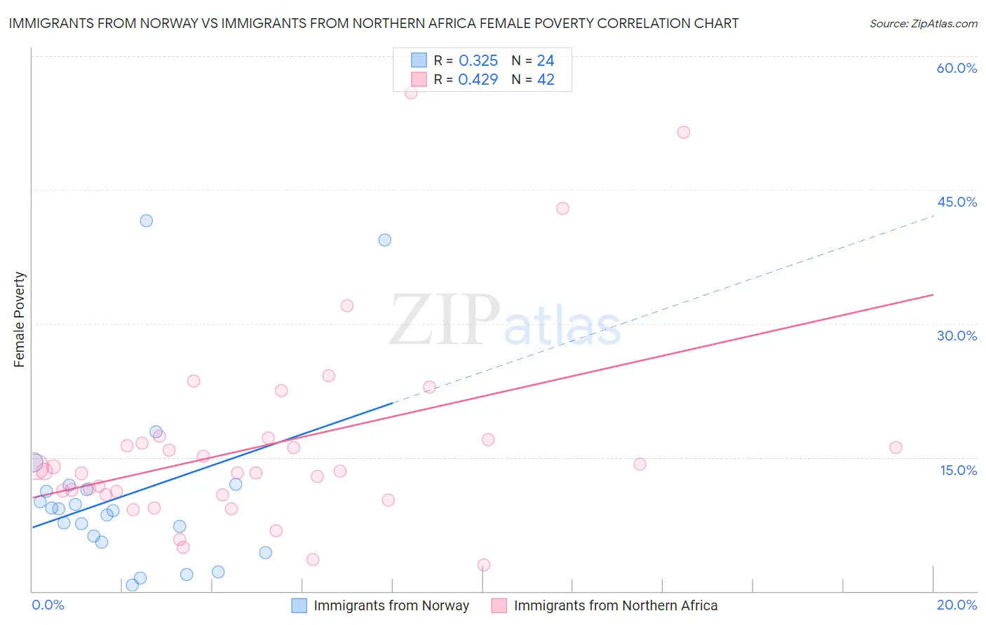 Immigrants from Norway vs Immigrants from Northern Africa Female Poverty