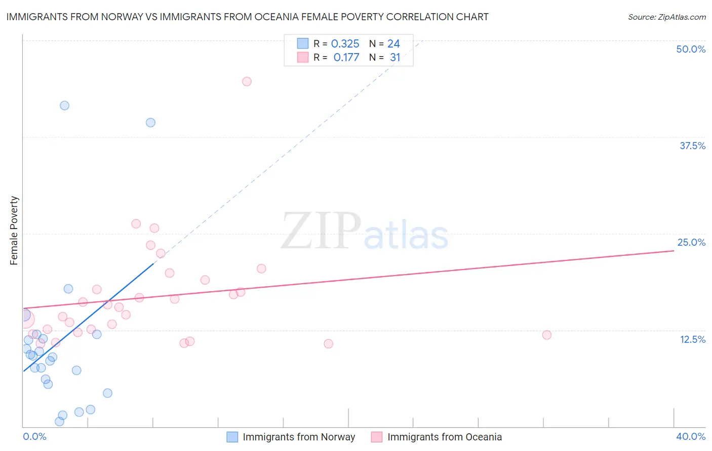 Immigrants from Norway vs Immigrants from Oceania Female Poverty