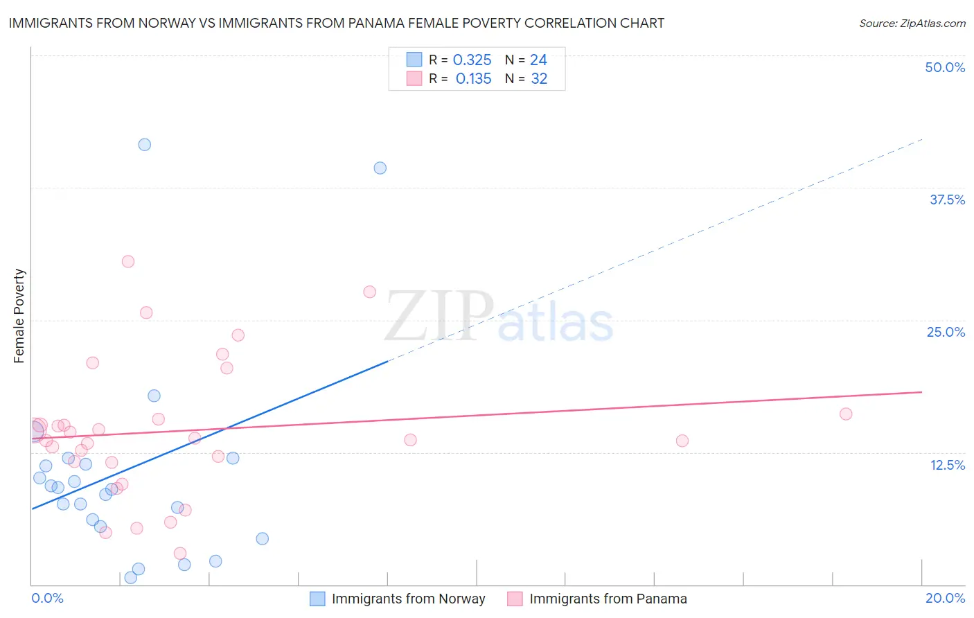 Immigrants from Norway vs Immigrants from Panama Female Poverty