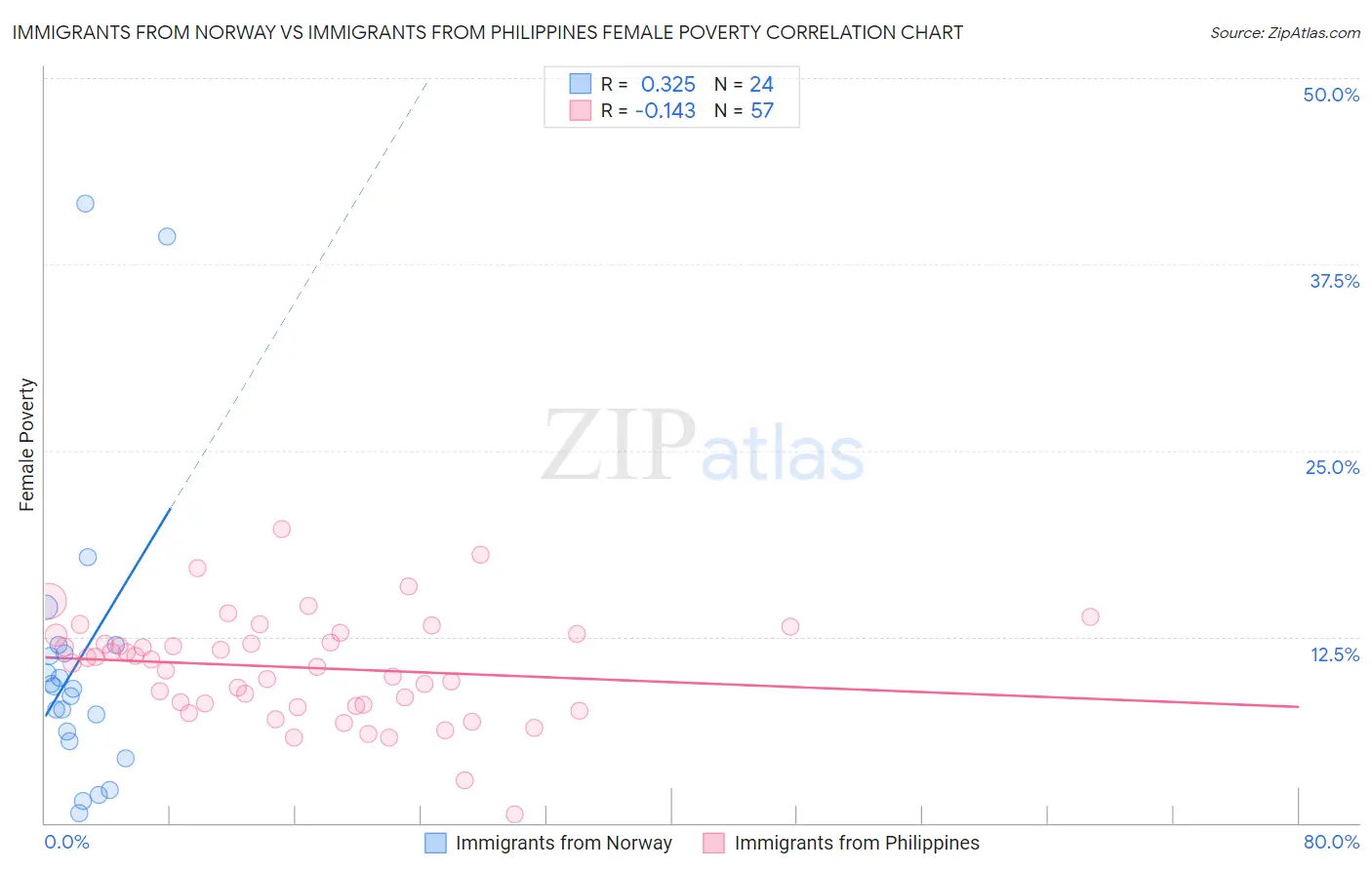 Immigrants from Norway vs Immigrants from Philippines Female Poverty