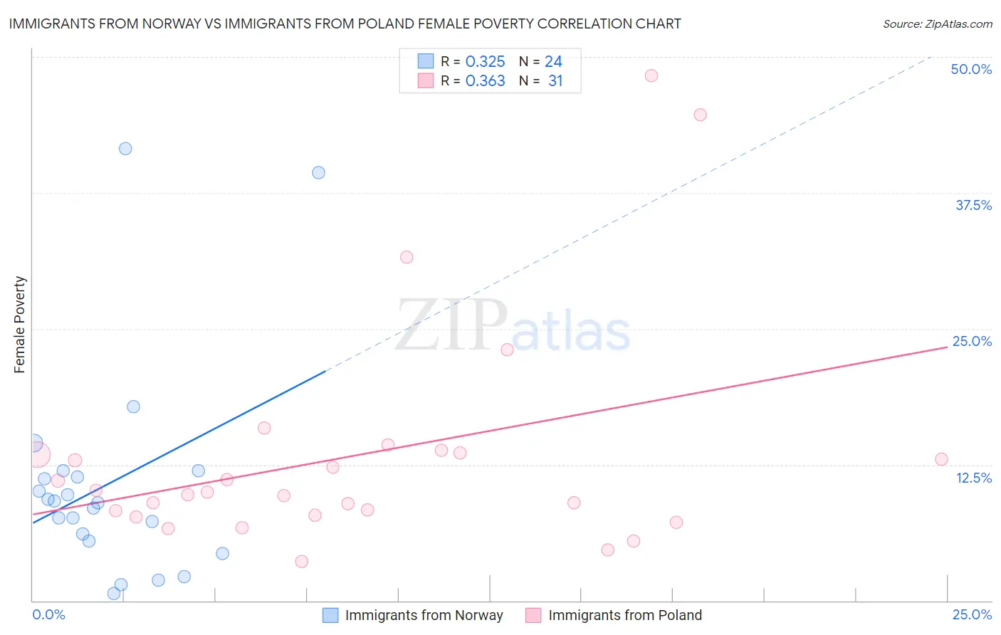 Immigrants from Norway vs Immigrants from Poland Female Poverty