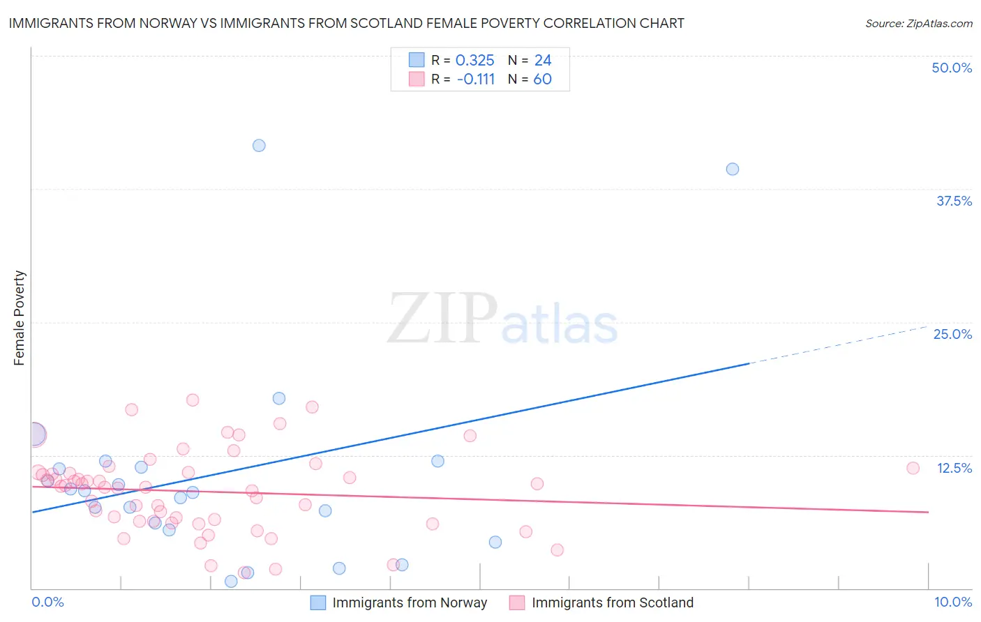 Immigrants from Norway vs Immigrants from Scotland Female Poverty