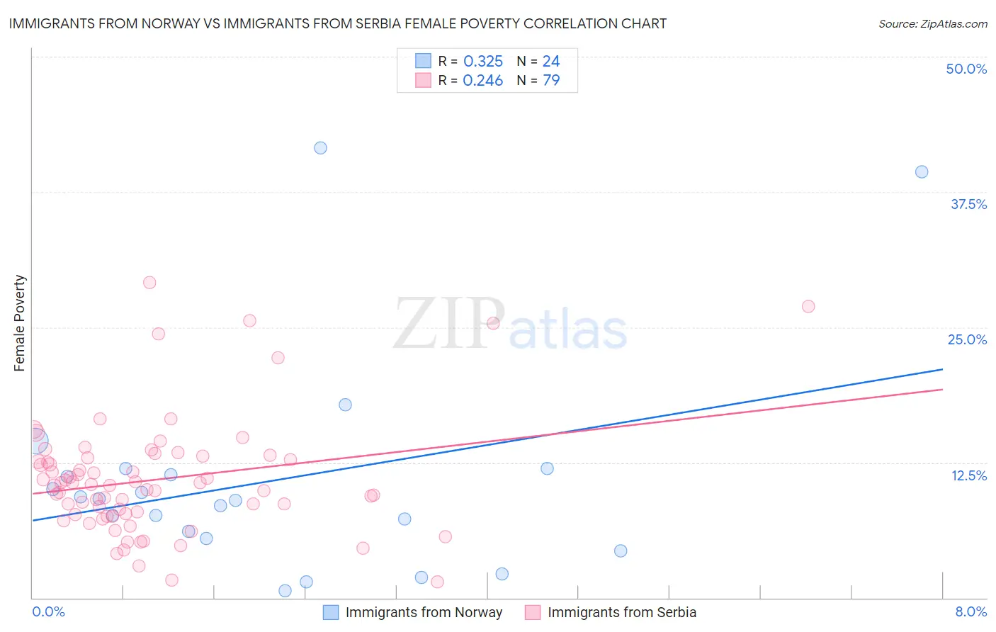 Immigrants from Norway vs Immigrants from Serbia Female Poverty