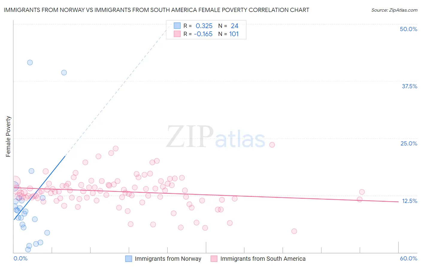 Immigrants from Norway vs Immigrants from South America Female Poverty