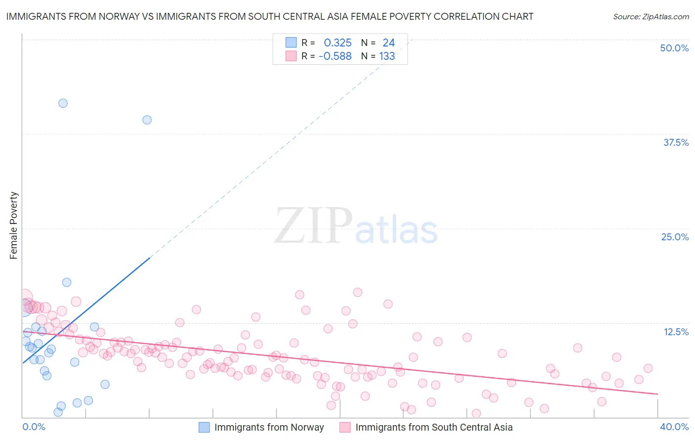 Immigrants from Norway vs Immigrants from South Central Asia Female Poverty