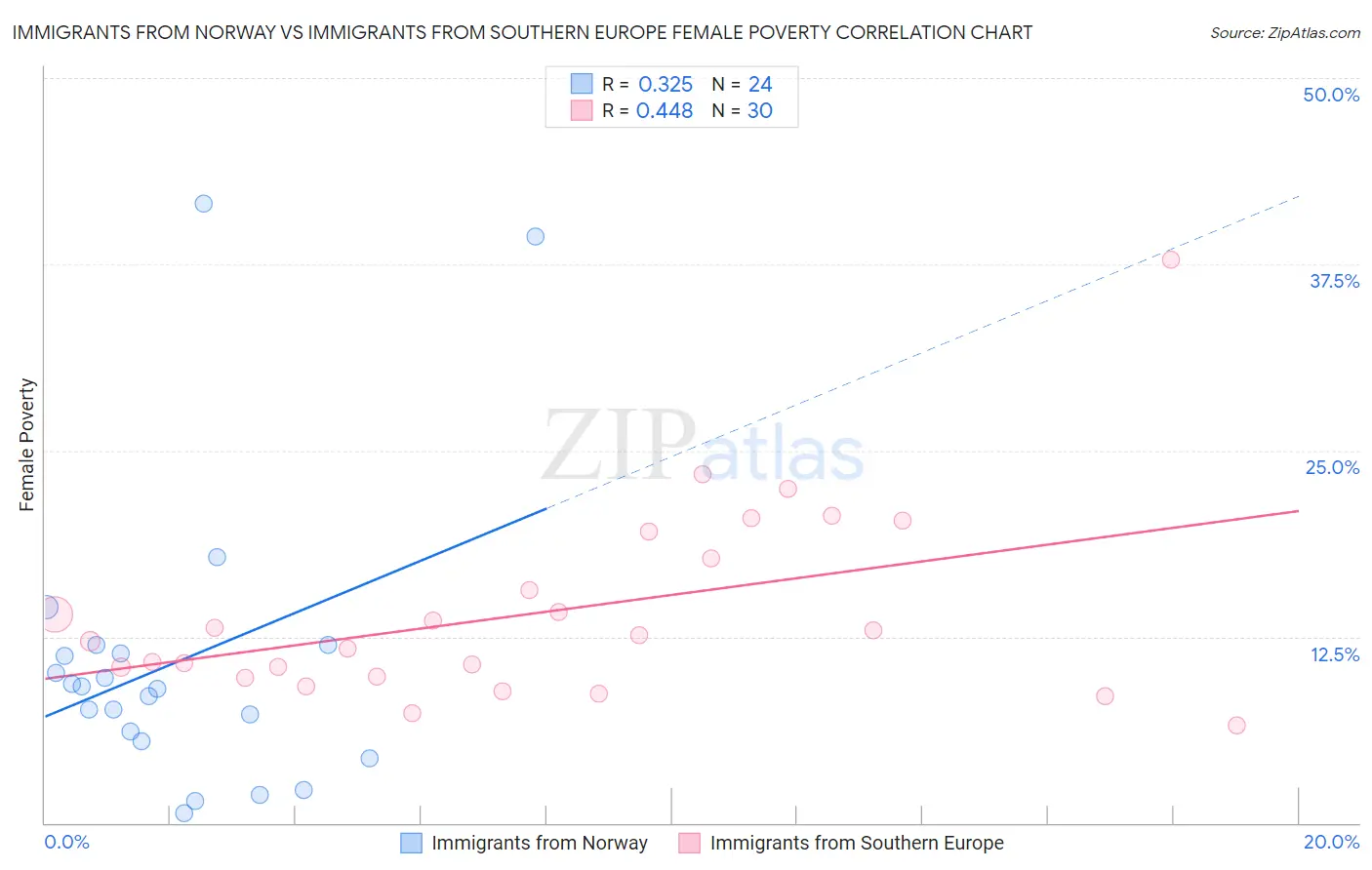 Immigrants from Norway vs Immigrants from Southern Europe Female Poverty