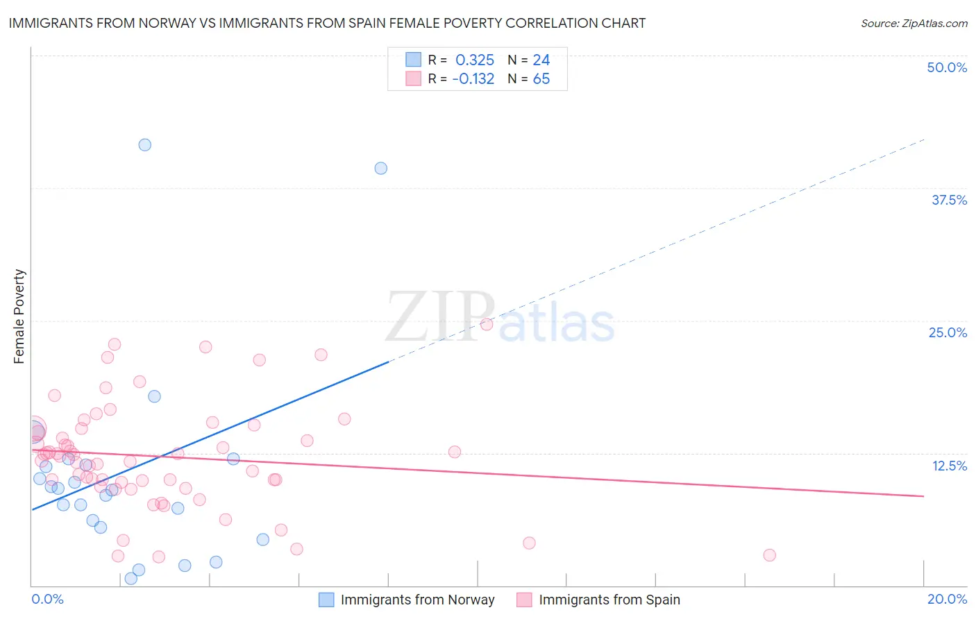 Immigrants from Norway vs Immigrants from Spain Female Poverty
