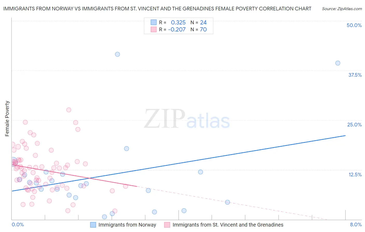 Immigrants from Norway vs Immigrants from St. Vincent and the Grenadines Female Poverty